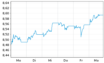Chart Xtr.(IE)-ESG USD EM Bd Q.We.UE - 1 semaine