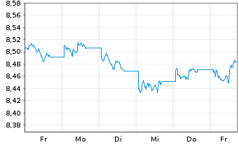 Chart Xtr.(IE)-ESG USD EM Bd Q.We.UE - 1 Woche