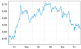 Chart Amu.S&P Gl UTILITIES ESG ETF - 1 Week