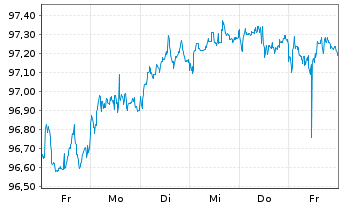 Chart JPMETF-Green Social Sus.Bd ETF USD - 1 Week