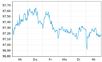 Chart JPMETF-Green Social Sus.Bd ETF USD - 1 Woche