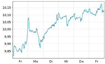 Chart Amu.S&P Gl CON.STAP.ESG ETF - 1 semaine