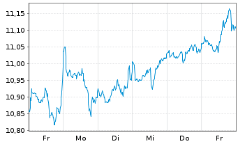 Chart Amu.S&P Gl CON.DIS.ESG ETF - 1 semaine