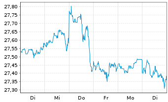 Chart PM-US RES.ENH. JPETFDLA USD - 1 Woche
