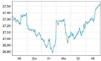 Chart PM-US RES.ENH. JPETFDLA USD - 1 semaine