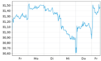 Chart Xtr.IE)MSCI Jap.Transition ETF USD - 1 Woche