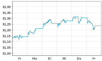 Chart Xtr.ESG EO HY Corp.Bd ETF EUR - 1 semaine