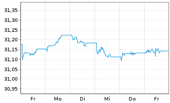 Chart Xtr.ESG EO HY Corp.Bd ETF EUR - 1 Woche
