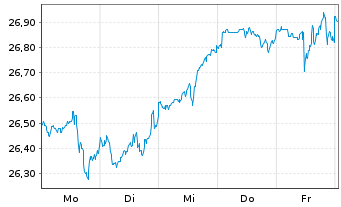 Chart JPM ETF(IR)/SHS CL-ACC HDGI USD - 1 semaine