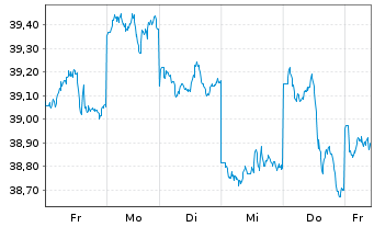 Chart HSBC MSCI JAPAN UCITS ETF USD - 1 Woche