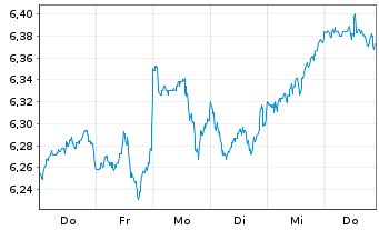Chart Inv.Mkt.II-FTSE All-Wld U.E .PFHDGEOA - 1 Week