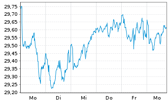 Chart Xtr.IE-Xtr.MSCI Wld EX USA ETF USD - 1 Week