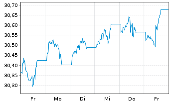 Chart Xtr.ESG DL HY Corp.Bd ETF USD  - 1 semaine