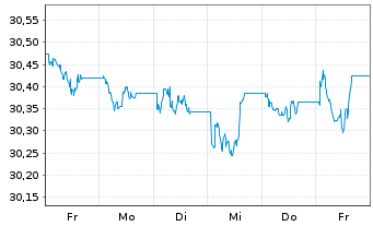 Chart Xtr.ESG DL HY Corp.Bd ETF USD  - 1 Woche