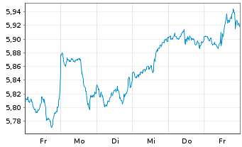 Chart Inv.Mkt.II-FTSE All-Wld U.E. EOA - 1 Week