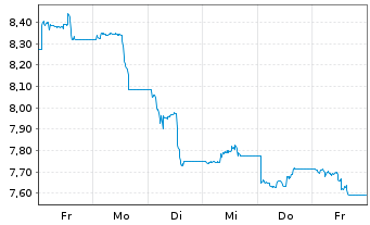 Chart HANETF-Spr.Jun.Uran.Min.ETF - 1 Week