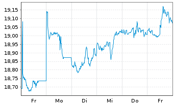 Chart VANECK MST US MOAT UC.ETF USD - 1 Week