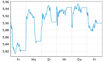 Chart HSBC MSCI CHINA UCITS ETF - 1 semaine