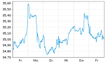 Chart Xtr.IE)MSCI Gl.SDG 6 Cl.W+S USD - 1 semaine