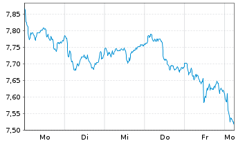 Chart HanETF-Eur.Green Deal ETF USD - 1 semaine
