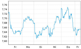 Chart HanETF-Eur.Green Deal ETF USD - 1 Woche