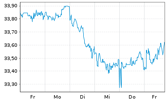 Chart XT-MSCI W.M.V.E 1CDLA USD - 1 Woche