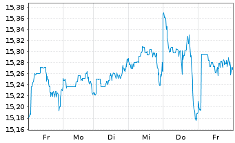 Chart Gl.X S&P 500 Ann.Buff.U.ETF USD - 1 Woche
