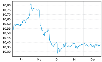 Chart Amu.S&P Gl ENE.CAR.RED.ETF - 1 semaine