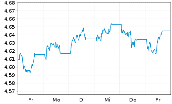 Chart iShsV-France Govt Bond U.ETF USD - 1 Week
