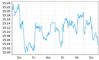 Chart Amu.ETF-S&P Gl COM.SER.ESG ETF - 1 Woche
