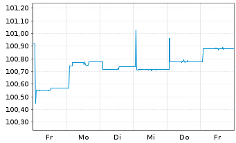 Chart JPM ICAV-BetaB.China Agg.B.ETF - 1 semaine