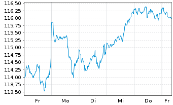 Chart Am.ETF I.-MSCI World U.ETF - 1 semaine