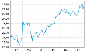 Chart JPM ETF(IR)/SHS CL-ACC UHDG ETF USD - 1 semaine