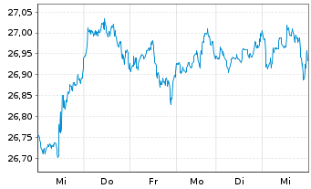 Chart JPM ETF(IR)/SHS CL-ACC UHDG ETF USD - 1 Woche