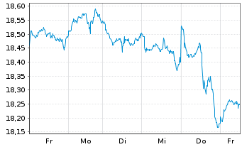 Chart HSBCE-MSCI Wld Small Cap ESG Reg.Shs USD Acc. oN - 1 Woche