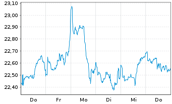 Chart iShsII-Global Water UCITS ETF USD - 1 semaine