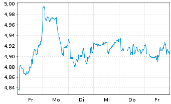 Chart iShsIV-Target Gbl Infras.U.ETF USD - 1 Week