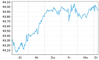 Chart JPM ICAV-US Res.Enh.Idx Eq.ETF EUR Acc - 1 Week