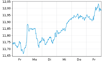 Chart Am.ETF I.-MSCI World U.ETF - 1 Week