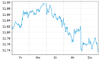 Chart Am.ETF I.-MSCI World U.ETF - 1 Woche