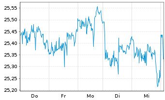 Chart JPMETFs(IE)Act.US Val.ETF JP ETF Ac EoH USD - 1 Woche