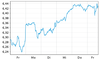 Chart iShs 3-iShs S&P 500 ESG ETF - 1 Week