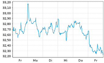Chart iShsII-Listed Priv.Equ.U.ETF USD - 1 Week