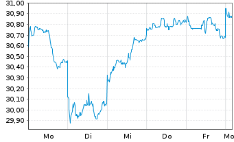 Chart XtrIE)MSCI EM Clim.Trans.ETF USD - 1 semaine