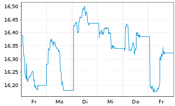 Chart JPM ETFs(I)Ch.A REIE(ESG)ETF - 1 Week