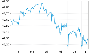 Chart Xtr.IE-Wld Biodv.Foc.SRI U.ETF USD - 1 Woche