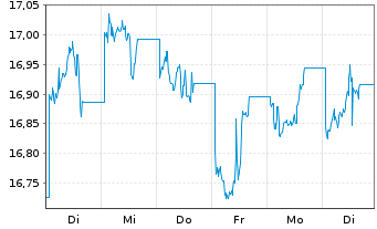 Chart Franklin-MSCI China Pa.Ali.Cli - 1 semaine