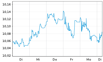 Chart L&G ESG Ch CNY Bd ETF - 1 semaine
