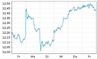 Chart HSBC ETFs-HSBC MSCI E.M.C.P.A. USD - 1 semaine