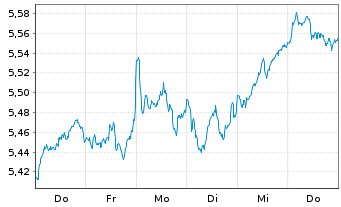 Chart iShVII-M.EMU.Par-Al.Clim.U.ETF - 1 Week